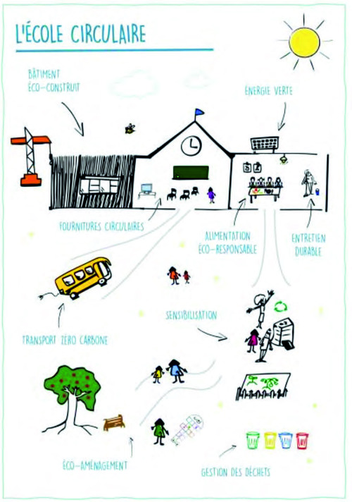 Illustration du cas d'étude « INEC - L'école circulaire »